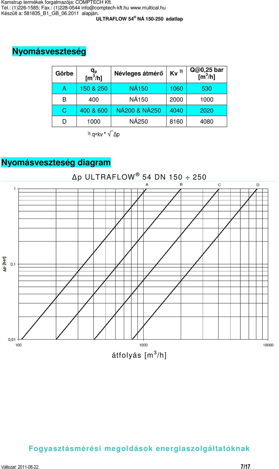 NÁ250 4040 2020 D 1000 NÁ250 8160 4080 3) q=kv * p