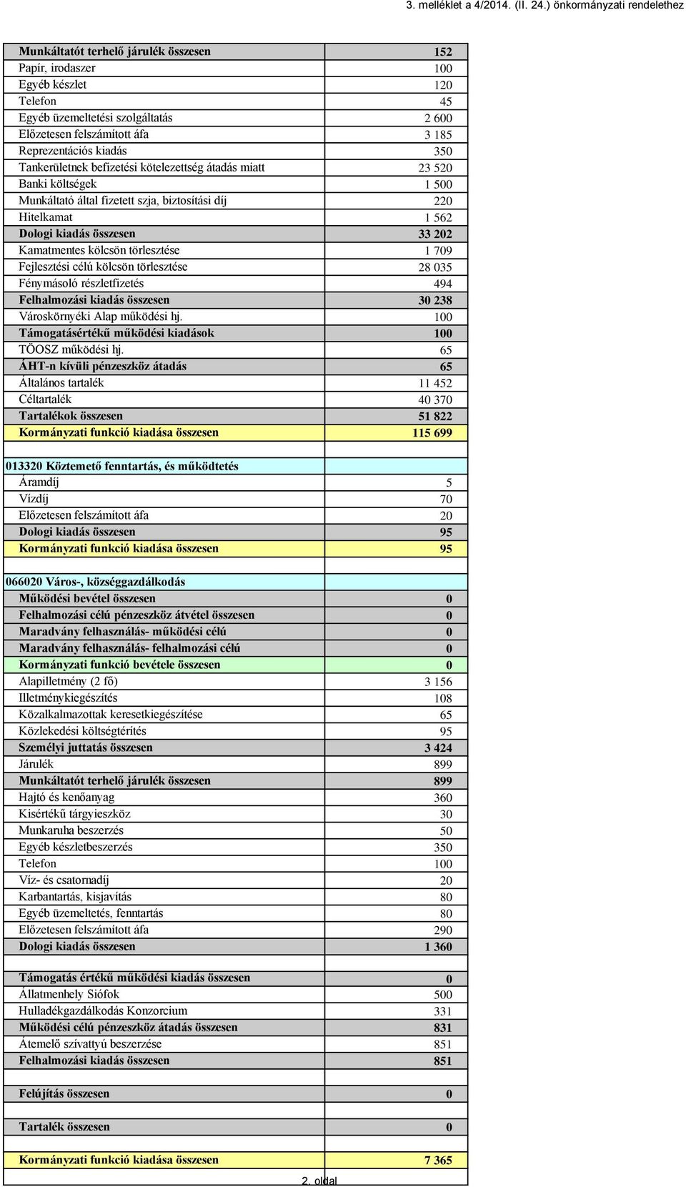 törlesztése 1 709 Fejlesztési célú kölcsön törlesztése 28 035 Fénymásoló részletfizetés 494 Felhalmozási kiadás összesen 30 238 Városkörnyéki Alap működési hj.