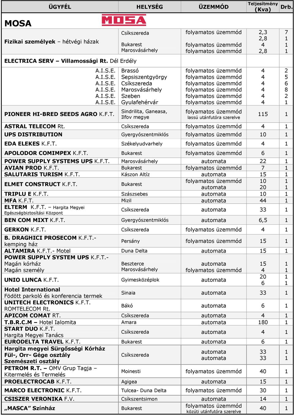 Marosvásárhely Brassó Sepsiszentgyörgy Marosvásárhely Szeben Gyulafehérvár Sindrilita, Ganeasa, Ilfov megye lassú utánfutóra szerelve,,8,8 7 8 ASTRAL TELECOM Rt.