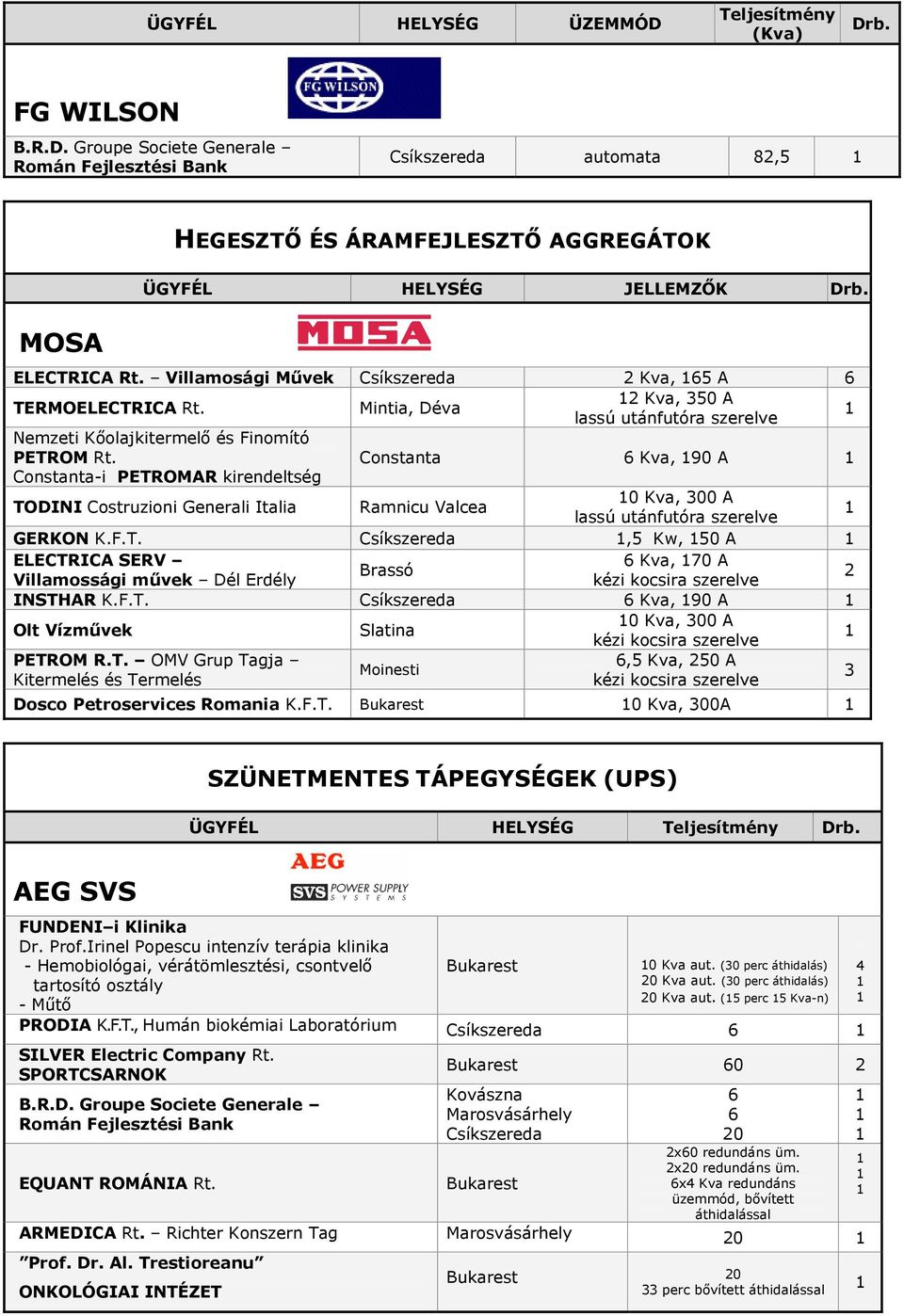 Constanta Kva, 90 A Constanta-i PETROMAR kirendeltség TODINI Costruzioni Generali Italia Ramnicu Valcea 0 Kva, 00 A lassú utánfutóra szerelve GERKON K.F.T., Kw, 0 A ELECTRICA SERV Kva, 70 A Brassó Villamossági művek Dél Erdély kézi kocsira szerelve INSTHAR K.