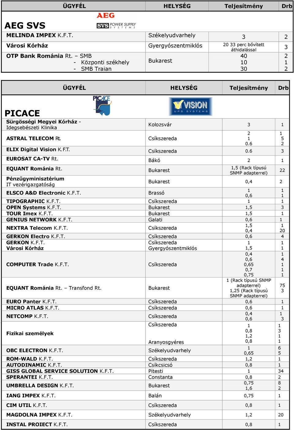 Bákó EQUANT Románia Rt. Pénzűgyminisztérium IT vezérigazgatóság ELSCO A&D Electronic K.F.T., (Rack típusú SNMP adapterrel) 0, Brassó TIPOGRAPHIC K.F.T. OPEN Systems K.F.T., TOUR Imex K.F.T., GENIUS NETWORK K.