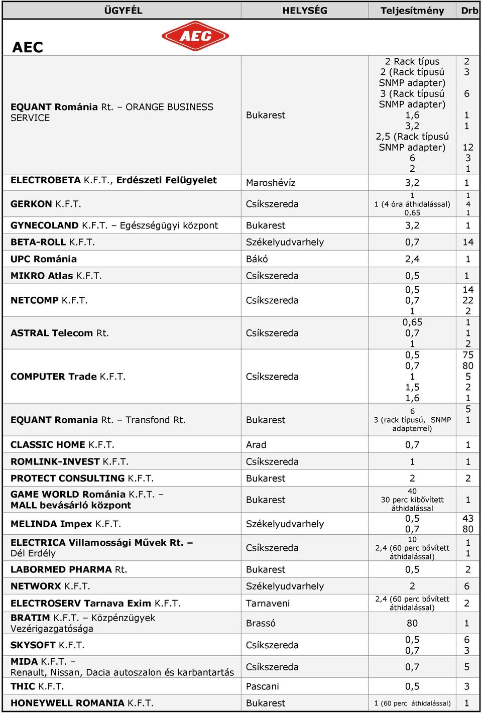 Transfond Rt. 0, 0, 0,,, (rack típusú, SNMP adapterrel) CLASSIC HOME K.F.T. Arad ROMLINK-INVEST K.F.T. PROTECT CONSULTING K.F.T. GAME WORLD Románia K.F.T. MALL bevásárló központ MELINDA Impex K.F.T. ELECTRICA Villamossági Művek Rt.
