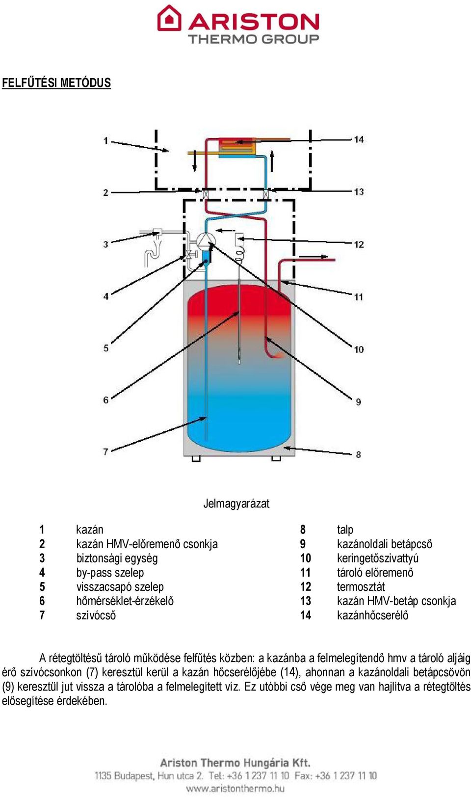 rétegtöltésű tároló működése felfűtés közben: a kazánba a felmelegítendő hmv a tároló aljáig érő szívócsonkon (7) keresztül kerül a kazán hőcserélőjébe