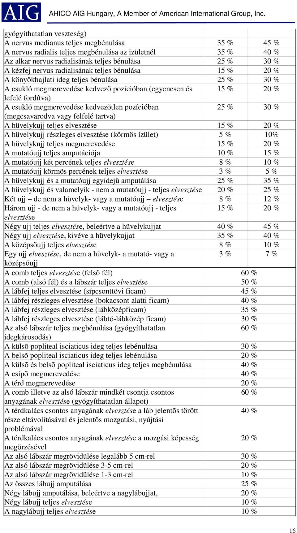 kedvezõtlen pozícióban 25 % 30 % (megcsavarodva vagy felfelé tartva) A hüvelykujj teljes elvesztése 15 % 20 % A hüvelykujj részleges elvesztése (körmös ízület) 5 % 10% A hüvelykujj teljes