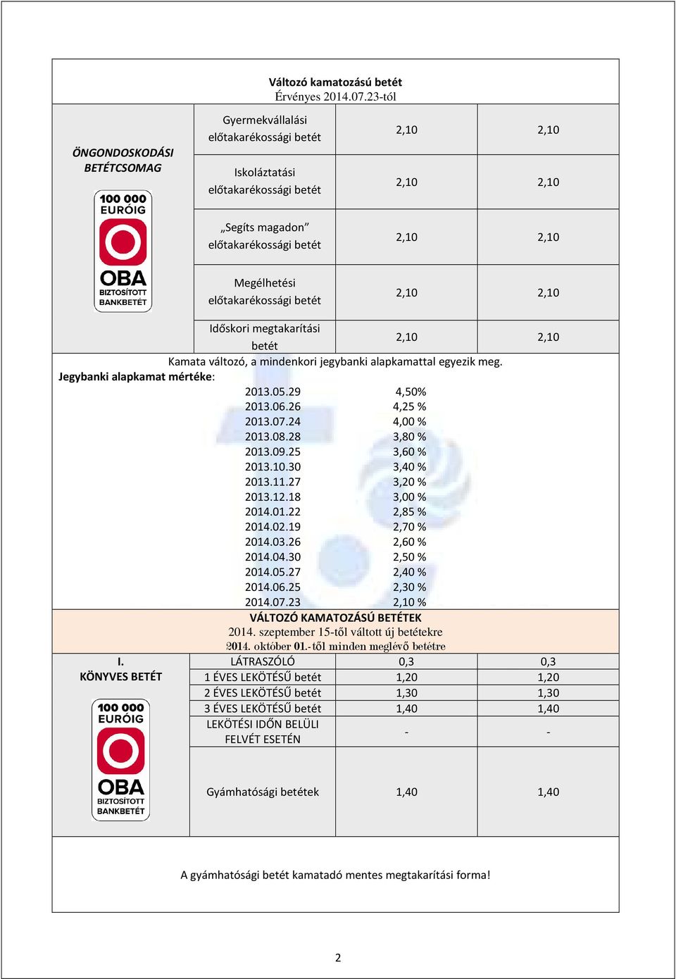 előtakarékossági betét 2,10 2,10 Időskori megtakarítási betét 2,10 2,10 Kamata változó, a mindenkori jegybanki alapkamattal egyezik meg. Jegybanki alapkamat mértéke: 2013.05.29 4,50% 2013.06.