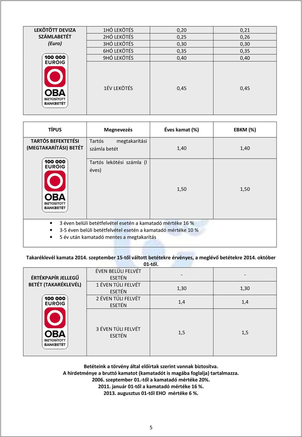 éven belüli betétfelvétel esetén a kamatadó mértéke 10 % 5 év után kamatadó mentes a megtakarítás Takaréklevél kamata 2014. szeptember 15-től váltott betétekre érvényes, a meglévő betétekre 2014.