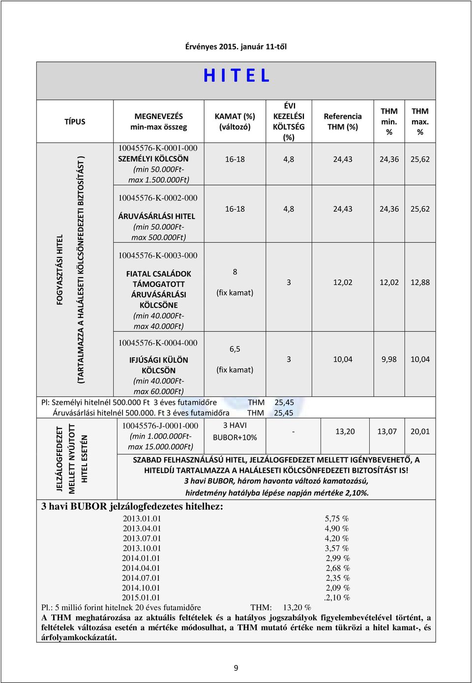január 11-től H I T E L KAMAT (%) (változó) ÉVI KEZELÉSI KÖLTSÉG (%) Referencia THM (%) THM min. % THM max.