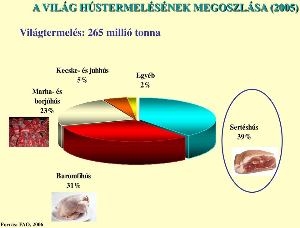 borjúhús 23% Kecske- és juhhús 5% Egyéb 2%