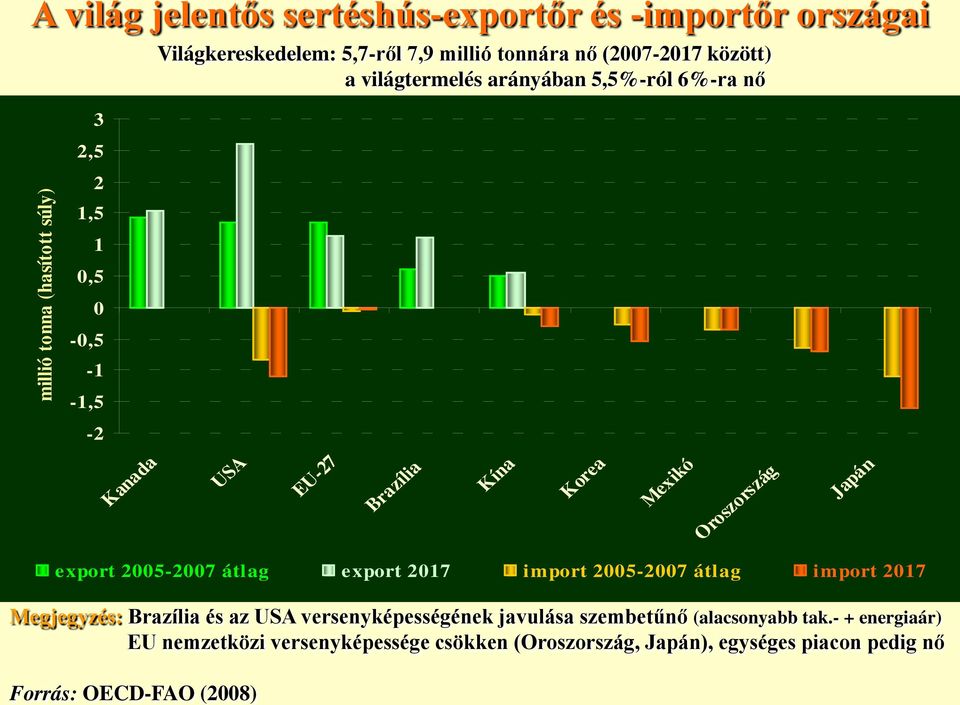 Brazília Kína Korea Mexikó Oroszország Japán export 2005-2007 átlag export 2017 import 2005-2007 átlag import 2017 Megjegyzés: Brazília és az