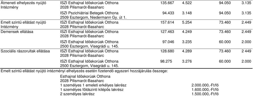 460 2.449 2028 Pilismarót-Basaharc ISZI Esthajnal Idıskorúak Otthona 97.046 3.235 60.000 2.000 2500 Esztergom, Visegrádi u. 145. Szociális rászorultak ellátása ISZI Esthajnal Idıskorúak Otthona 128.