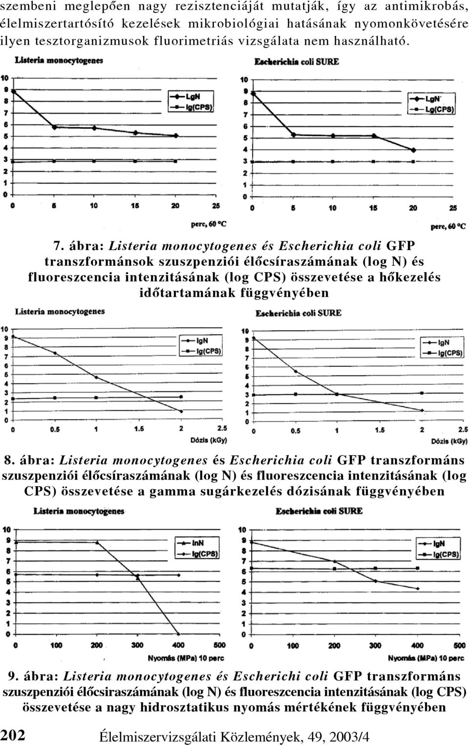 ábra: Listeria monocytogenes és Escherichia coli GFP transzformánsok szuszpenziói élõcsíraszámának (log N) és fluoreszcencia intenzitásának (log CPS) összevetése a hõkezelés idõtartamának