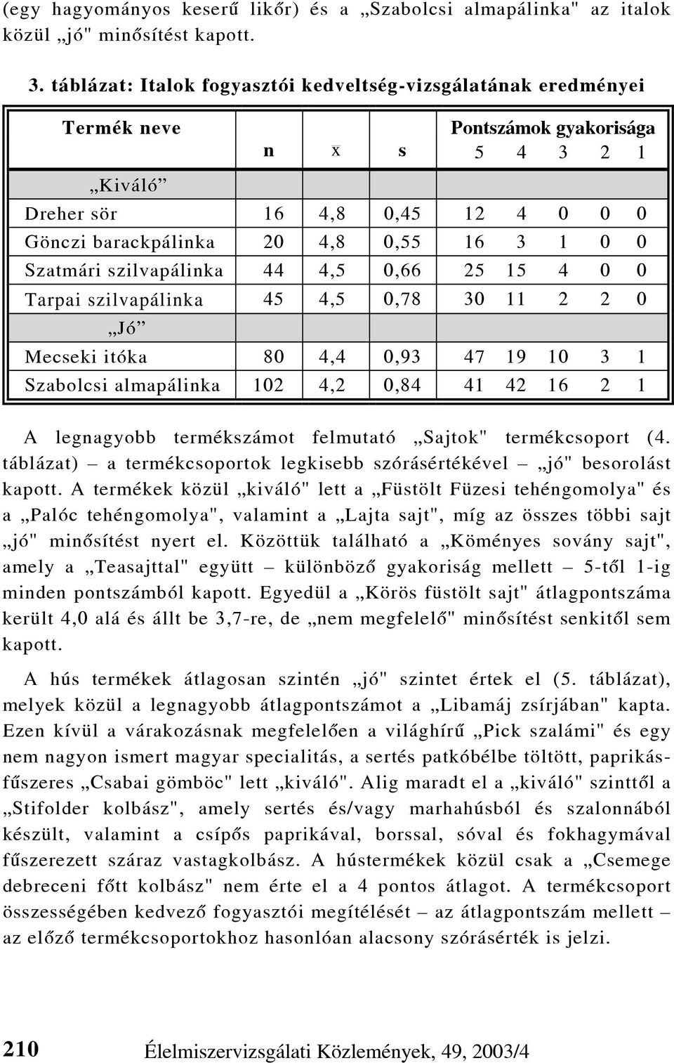 Szatmári szilvapálinka 44 4,5 0,66 25 15 4 0 0 Tarpai szilvapálinka 45 4,5 0,78 30 11 2 2 0 Jó Mecseki itóka 80 4,4 0,93 47 19 10 3 1 Szabolcsi almapálinka 102 4,2 0,84 41 42 16 2 1 A legnagyobb