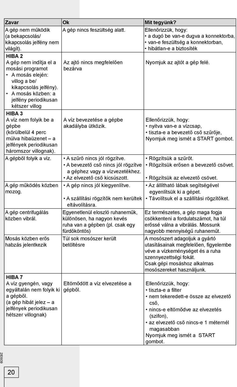 kikapcsolás jelfény). A mosás közben: a jelfény periodikusan kétszer villog HIBA 3 A víz nem folyik be a gépbe (körülbelül 4 perc múlva hibaüzenet a jelfények periodikusan háromszor villognak).