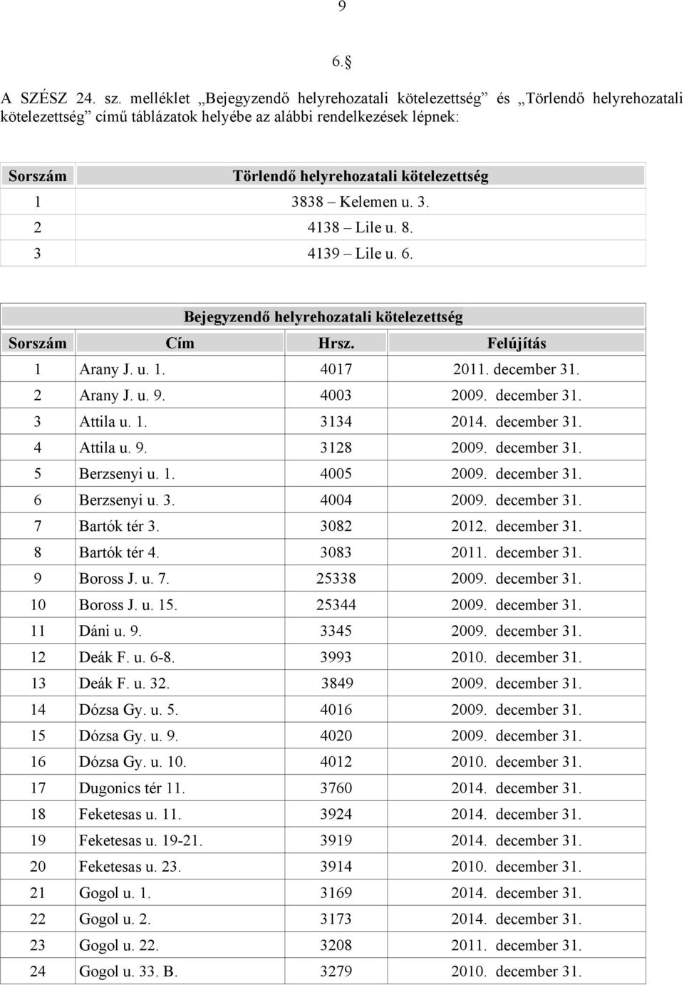 3838 Kelemen u. 3. 2 4138 Lile u. 8. 3 4139 Lile u. 6. Bejegyzendő helyrehozatali kötelezettség Sorszám Cím Hrsz. Felújítás 1 Arany J. u. 1. 4017 2011. december 31. 2 Arany J. u. 9. 4003 2009.