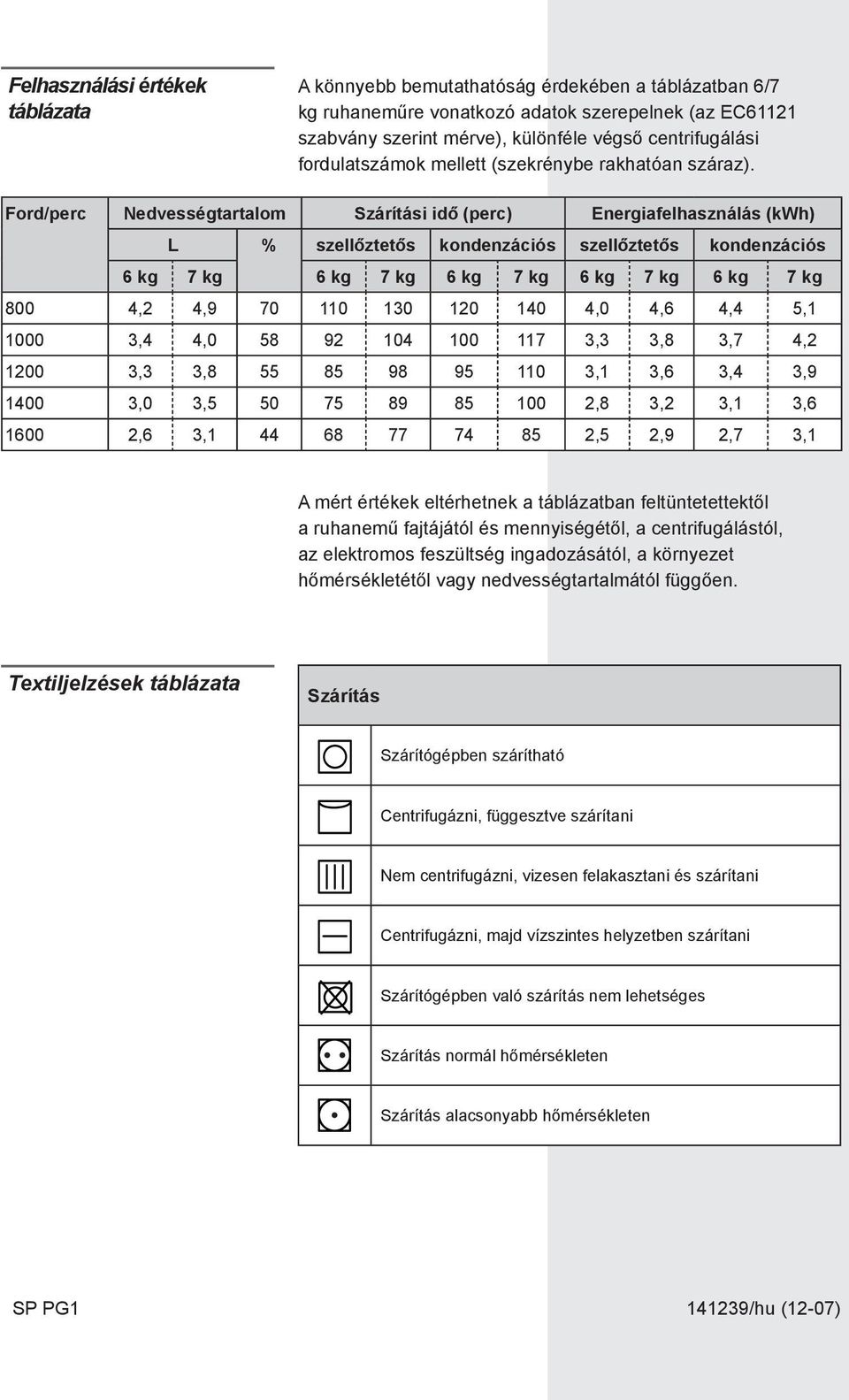 Ford/perc Nedvességtartalom Szárítási idő (perc) Energiafelhasználás (kwh) L % szellőztetős kondenzációs szellőztetős kondenzációs 6 kg 7 kg 6 kg 7 kg 6 kg 7 kg 6 kg 7 kg 6 kg 7 kg 800 4,2 4,9 70 110
