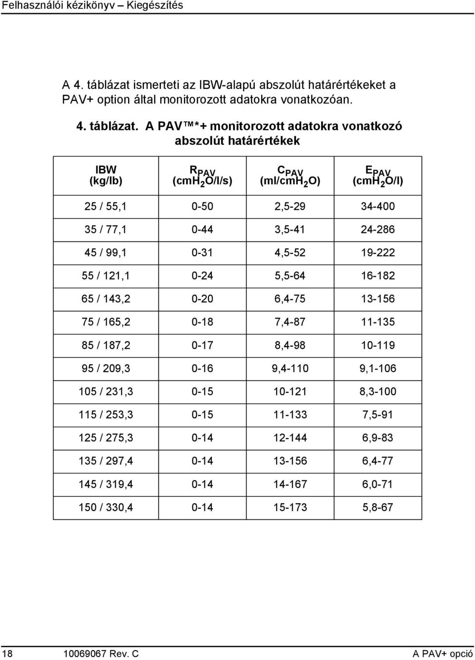 A PAV *+ monitorozott adatokra vonatkozó abszolút határértékek IBW (kg/lb) R PAV (cmh 2 O/l/s) C PAV (ml/cmh 2 O) E PAV (cmh 2 O/l) 25 / 55,1 0-50 2,5-29 34-400 35 / 77,1 0-44