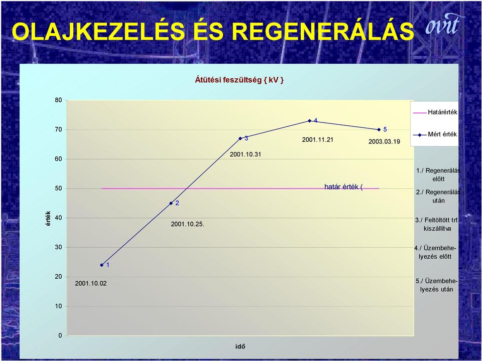 / Regenerálás előtt 2./ Regenerálás után érték 40 2001.10.25. 3.