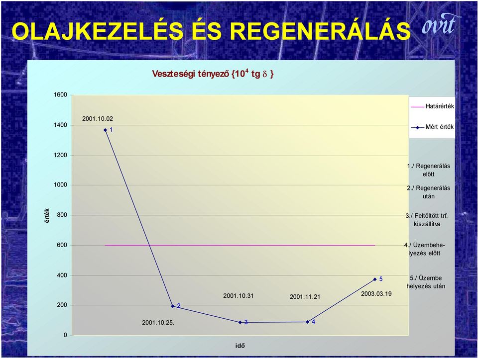 / Regenerálás előtt 2./ Regenerálás után érték 800 3./ Feltöltött trf.