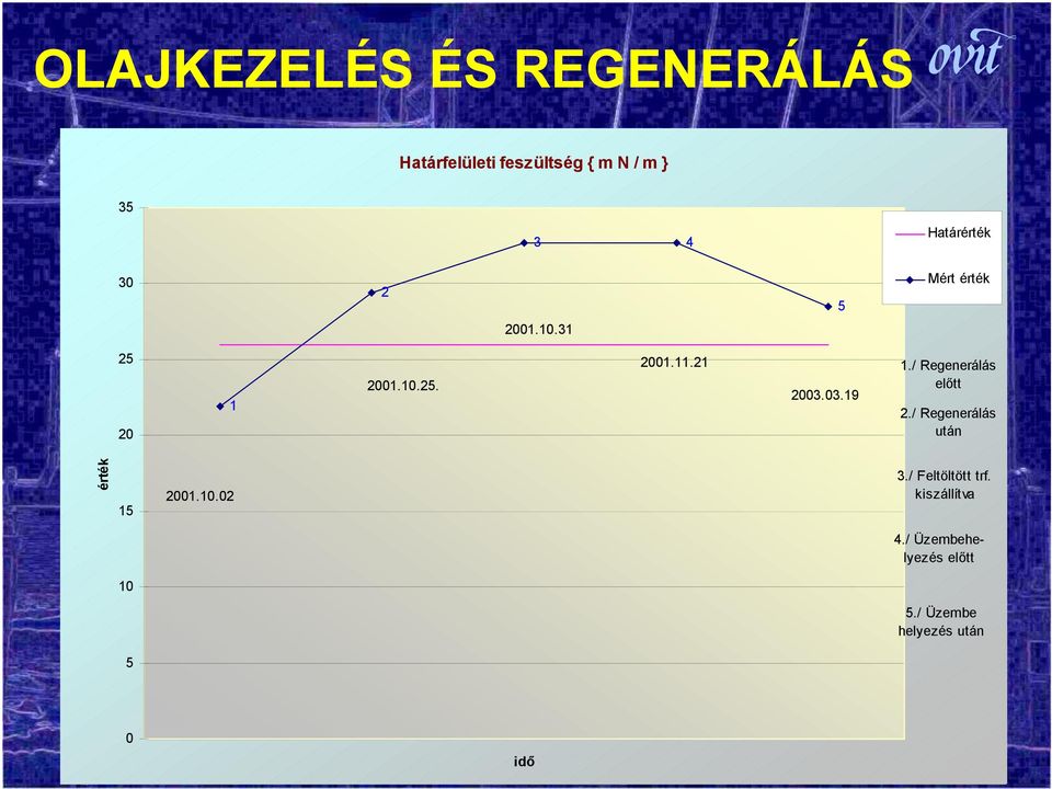 03.19 1./ Regenerálás előtt 2./ Regenerálás után érték 15 2001.10.02 3.