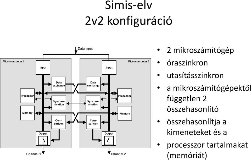 Synchronisation Synchronisation Comparison Output Processor Memory a mikroszámítógépektől független