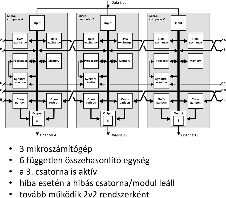 D D E Comparison Comparison Comparison Comparison Comparison Comparison E Output & Output & Output & Channel A Channel B Channel C 3