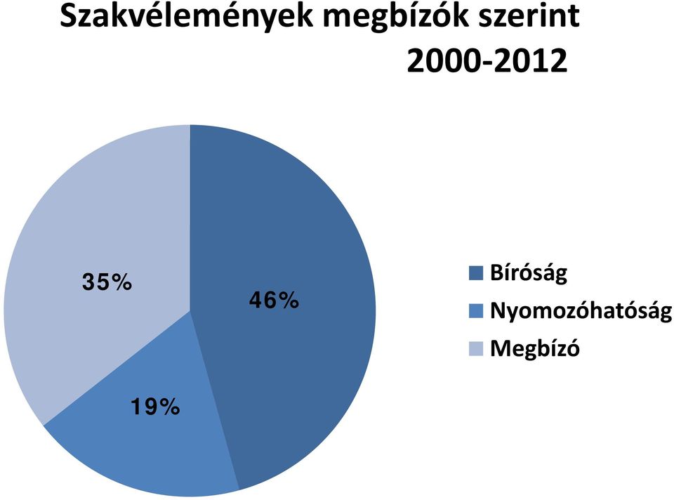 2000-2012 35% 46%