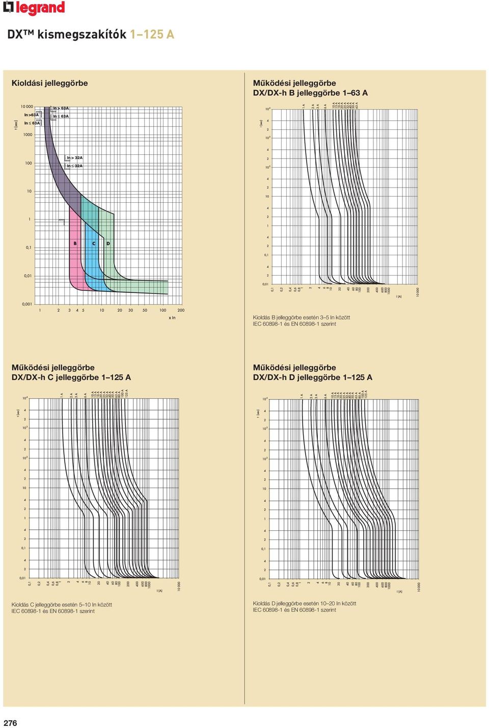 jelleggörbe 1 125 A Mûködési jelleggörbe DX/DX-h D jelleggörbe 1 125 A Kioldás C jelleggörbe esetén 5 10 In