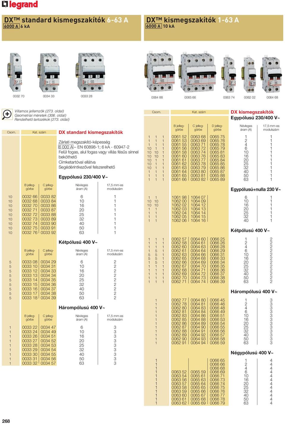 szám DX standard kismegszakítók Zárlati megszakító-képesség 6 000 A EN 60898-1; 6 ka - 60947-2 Felül fogas, alul fogas vagy villás fésûs sínnel beköthetô Címketartóval ellátva Segédérintkezôvel