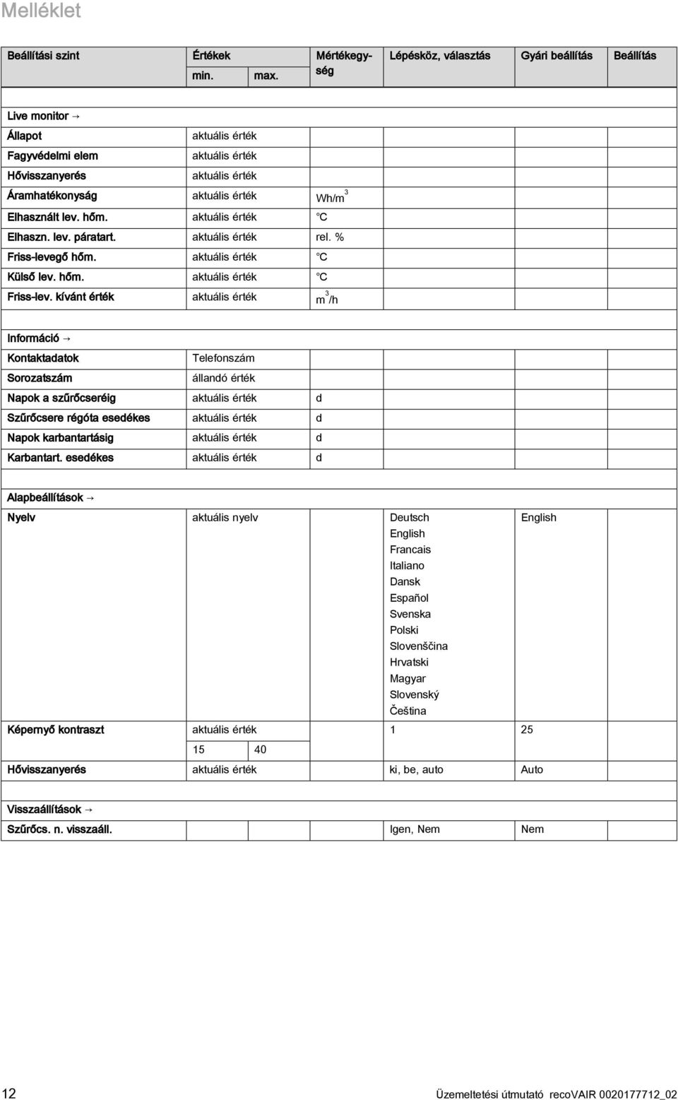 hőm. aktuális érték Elhaszn. lev. páratart. aktuális érték rel. % Friss-levegő hőm. aktuális érték Külső lev. hőm. aktuális érték Friss-lev.