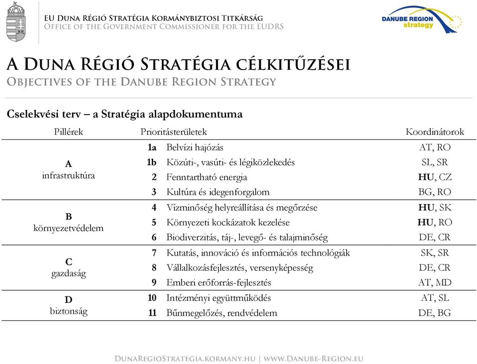 megőrzése HU, SK 5 Környezeti kockázatok kezelése HU, RO 6 Biodiverzitás, táj-, levegő- és talajminőség DE, CR 7 Kutatás, innováció és információs