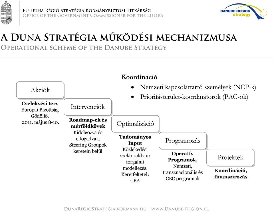 Nemzeti kapcsolattartó személyek (NCP-k) Prioritásterület-koordinátorok (PAC-ok) Optimalizáció Tudományos Input