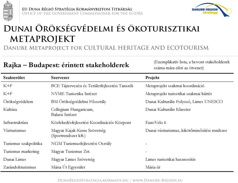 Hungaricum, Balassi Intézet Infrastruktúra Közlekedésfejlesztési Koordinációs Központ EuroVelo 6 Víziturizmus Magyar Kajak-Kenu Szövetség (Sportrendszer kft.