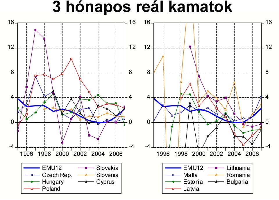 2000 2002 2004 2006 Slovakia Czech Rep.