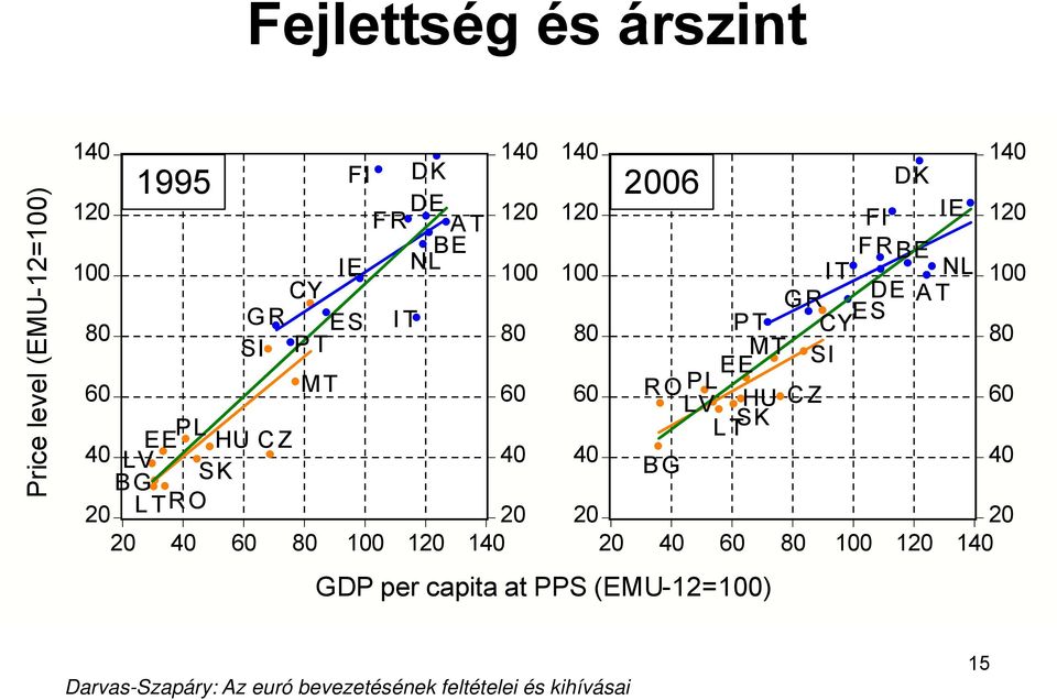 100 120 140 GDP per capita at PPS (EMU-12=100) 140 140 2006 DK 120 FI IE 120 FRBE 100 IT NL 100