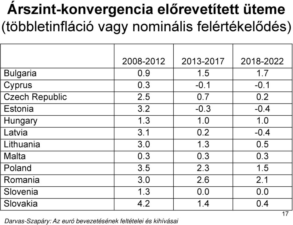 2 Estonia 32 3.2-0.3 03-0.4 04 Hungary 1.3 1.0 1.0 Latvia 3.1 0.2-0.4 Lithuania 3.0 1.3 0.5 Malta 0.