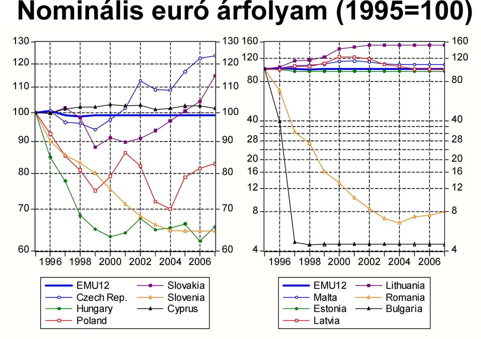 1998 2000 2002 2004 2006 Slovakia Czech Rep.