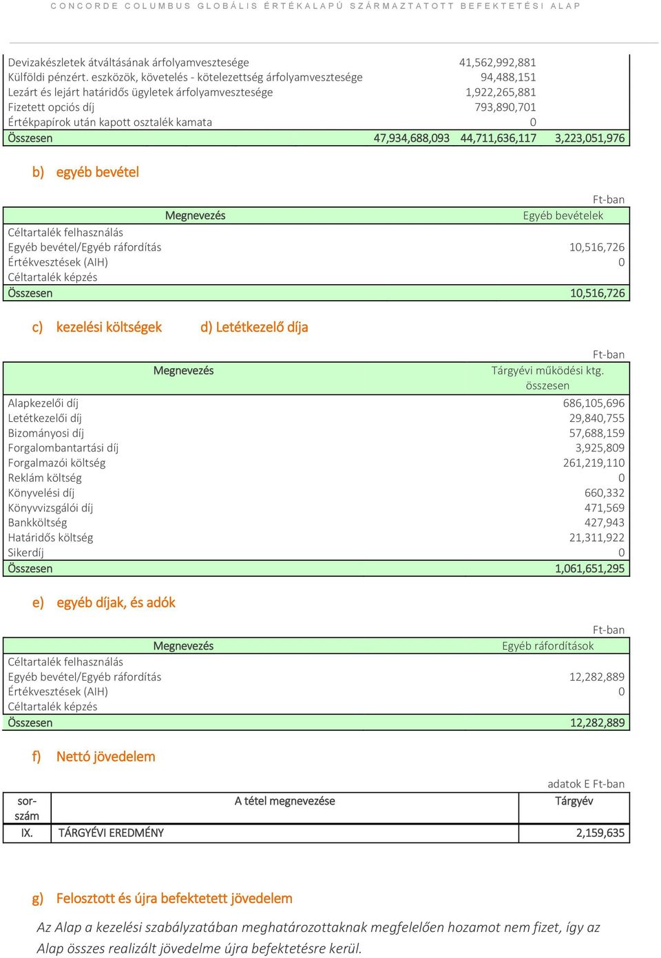 osztalék kamata 0 Összesen 47,934,688,093 44,711,636,117 3,223,051,976 b) egyéb bevétel Ft-ban Megnevezés Egyéb bevételek Céltartalék felhasználás Egyéb bevétel/egyéb ráfordítás 10,516,726