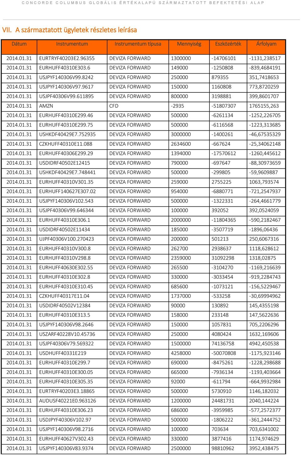 9617 DEVIZA FORWARD 150000 1160808 773,8720259 2014.01.31 USJPF40306V99.611895 DEVIZA FORWARD 800000 3198881 399,8601707 2014.01.31 AMZN CFD -2935-51807307 1765155,263 2014.01.31 EURHUFF40310E299.