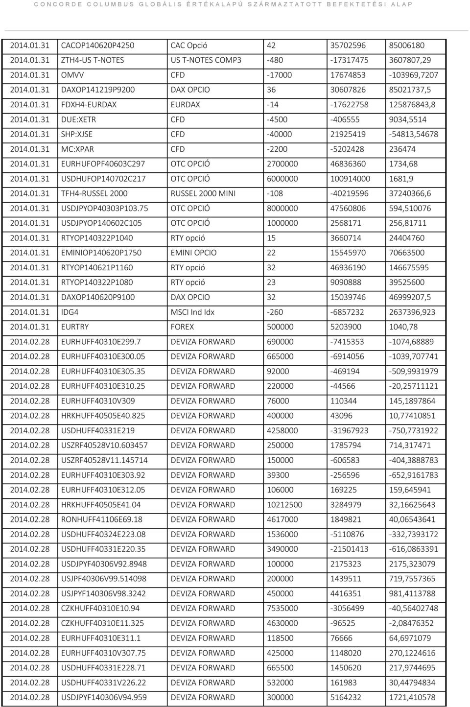 01.31 EURHUFOPF40603C297 OTC OPCIÓ 2700000 46836360 1734,68 2014.01.31 USDHUFOP140702C217 OTC OPCIÓ 6000000 100914000 1681,9 2014.01.31 TFH4-RUSSEL 2000 RUSSEL 2000 MINI -108-40219596 37240366,6 2014.