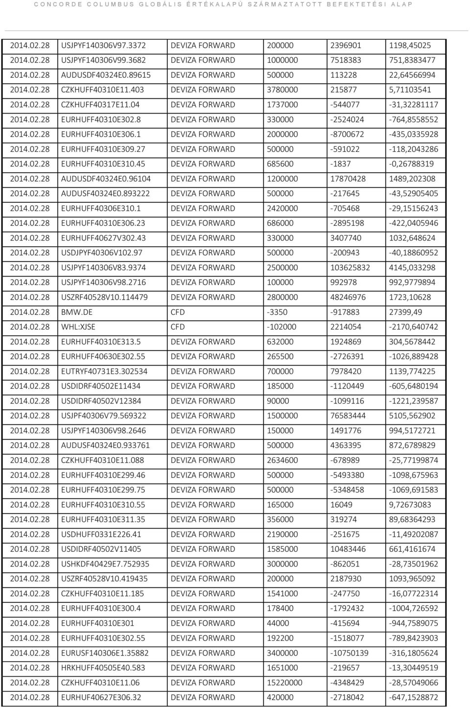 8 DEVIZA FORWARD 330000-2524024 -764,8558552 2014.02.28 EURHUFF40310E306.1 DEVIZA FORWARD 2000000-8700672 -435,0335928 2014.02.28 EURHUFF40310E309.27 DEVIZA FORWARD 500000-591022 -118,2043286 2014.02.28 EURHUFF40310E310.