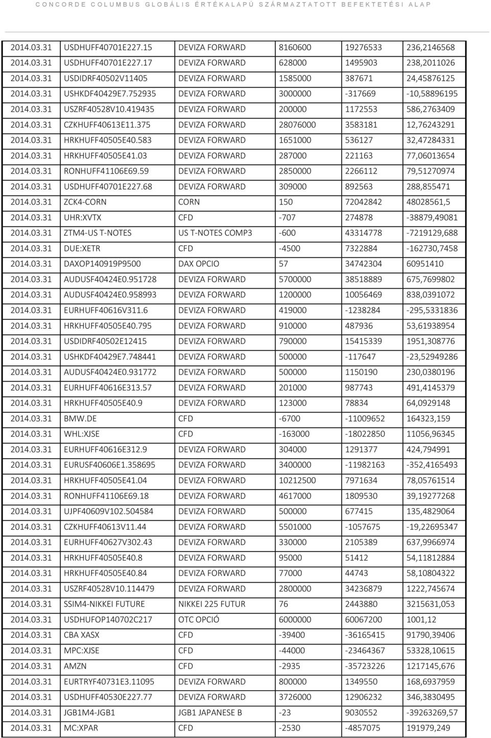 375 DEVIZA FORWARD 28076000 3583181 12,76243291 2014.03.31 HRKHUFF40505E40.583 DEVIZA FORWARD 1651000 536127 32,47284331 2014.03.31 HRKHUFF40505E41.03 DEVIZA FORWARD 287000 221163 77,06013654 2014.03.31 RONHUFF41106E69.