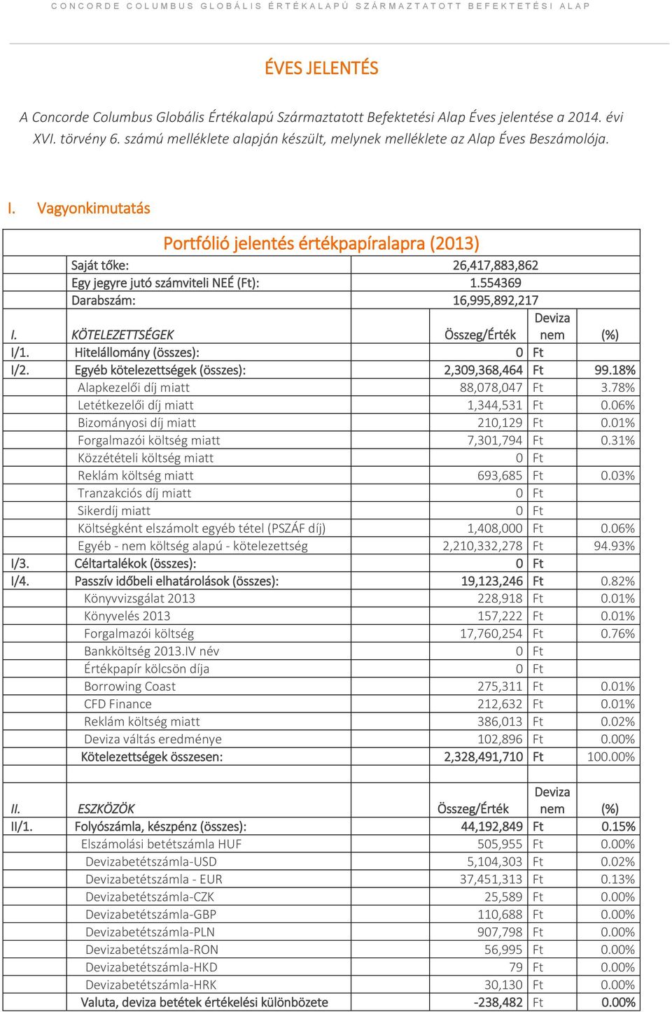 Vagyonkimutatás Portfólió jelentés értékpapíralapra (2013) Saját tőke: 26,417,883,862 Egy jegyre jutó számviteli NEÉ (Ft): 1.554369 Darabszám: 16,995,892,217 I.