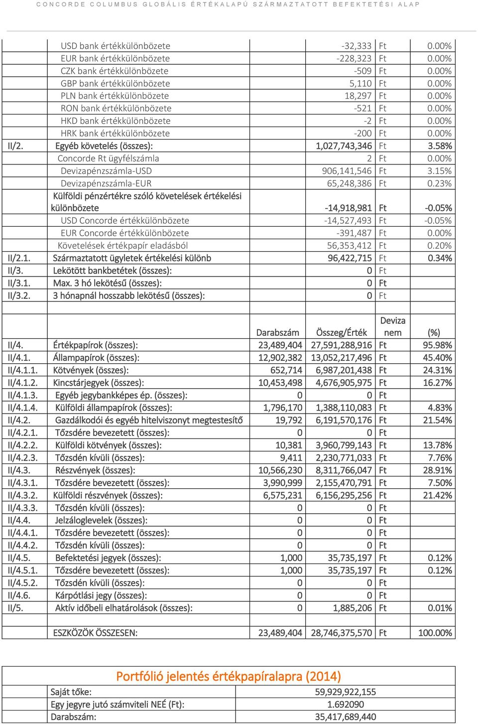 Egyéb követelés (összes): 1,027,743,346 Ft 3.58% Concorde Rt ügyfélszámla 2 Ft 0.00% Devizapénzszámla-USD 906,141,546 Ft 3.15% Devizapénzszámla-EUR 65,248,386 Ft 0.