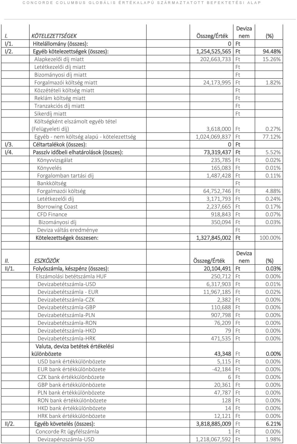 82% Közzétételi költség miatt Ft Reklám költség miatt Ft Tranzakciós díj miatt Ft Sikerdíj miatt Ft Költségként elszámolt egyéb tétel (Felügyeleti díj) 3,618,000 Ft 0.