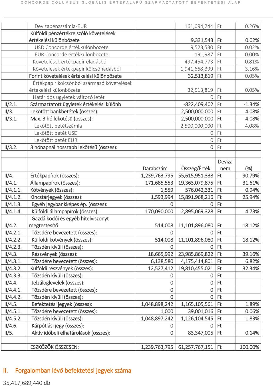 16% Forint követelések értékelési különbözete 32,513,819 Ft 0.05% Értékpapír kölcsönből származó követelések értékelési különbözete 32,513,819 Ft 0.05% Határidős ügyletek változó letét 0 Ft II/2.1. Származtatott ügyletek értékelési különb -822,409,402 Ft -1.