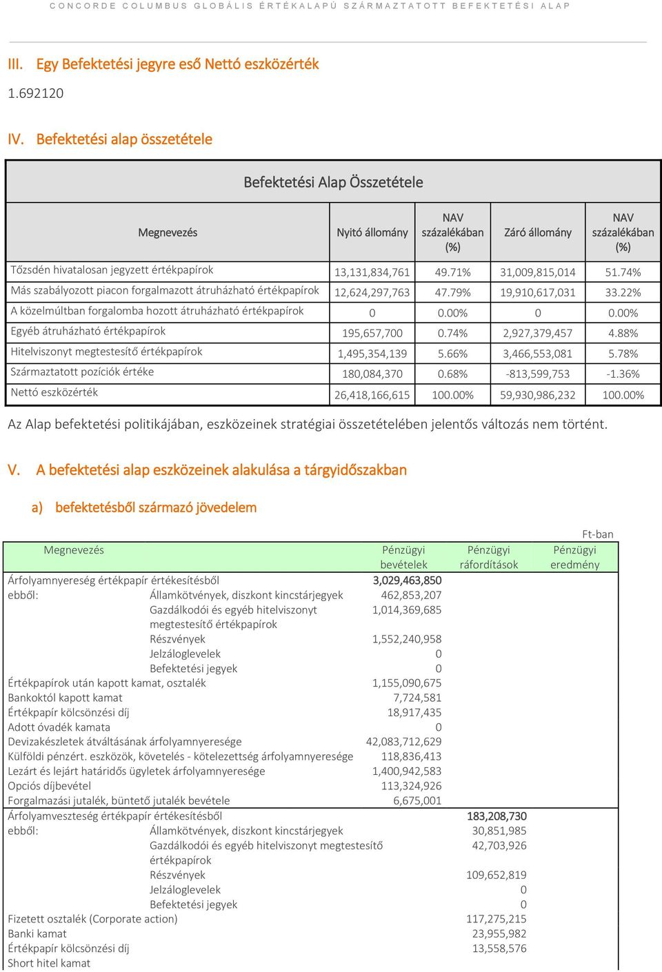 71% 31,009,815,014 51.74% Más szabályozott piacon forgalmazott átruházható értékpapírok 12,624,297,763 47.79% 19,910,617,031 33.22% A közelmúltban forgalomba hozott átruházható értékpapírok 0 0.