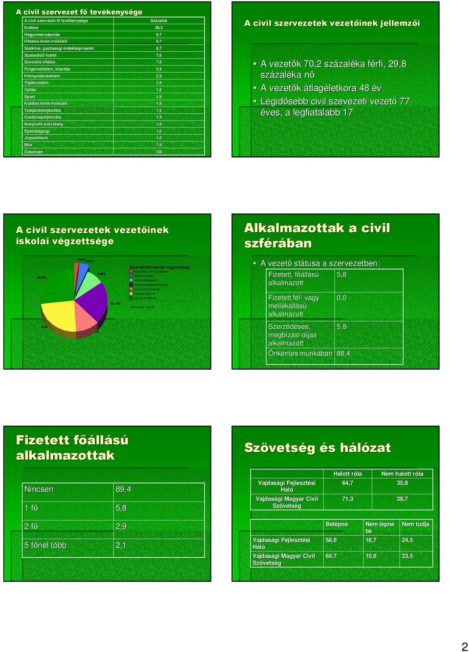 7,8 1,0 1,0 7,9 100 A civil szervezetek vezetıinek jellemzıi A vezetık 70,2 százaléka férfi, 29,8 százaléka nı A vezetık átlagéletkora 48 év Legidısebb civil szevezeti vezetı 77 éves, a legfiatalabb