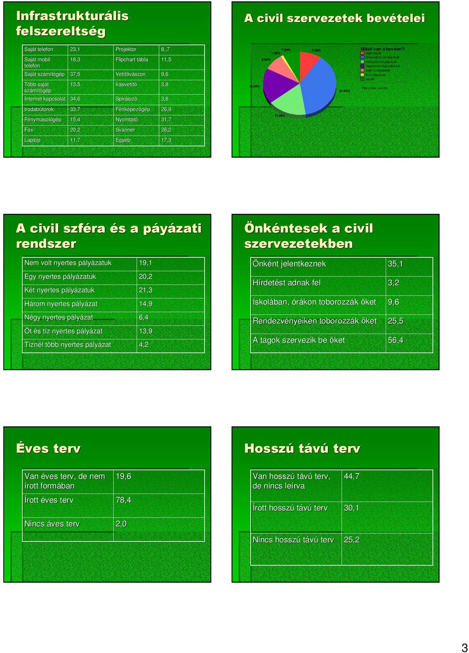 saját tagdíj önkormányzati pályázat minisztériumi pályázat magyarországi pályázat saját szolgáltatás EU-s pályázat egyéb Irodabútorok 33,7 Fénképezıgép 26,9 Fénymásológép 15,4 Nyomtató 31,7 Fax 20,2