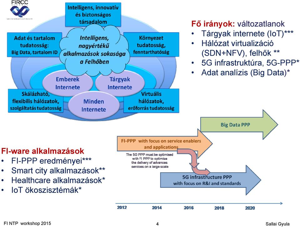 analízis (Big Data)* FI-ware alkalmazások FI-PPP eredményei*** Smart