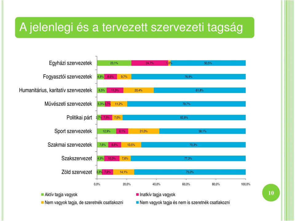 8,1% 21,0% 58,1% Szakmai szervezetek 7,6% 8,6% 13,5% 70,3% Szakszervezet 4,9% 10,3% 7,6% 77,3% Zöld szervezet 3,3% 7,6% 14,1% 75,0% 0,0% 20,0% 40,0%